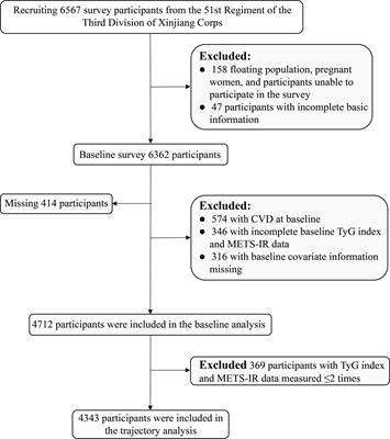 Impact of the baseline insulin resistance surrogates and their longitudinal trajectories on cardiovascular disease (coronary heart disease and stroke): a prospective cohort study in rural China